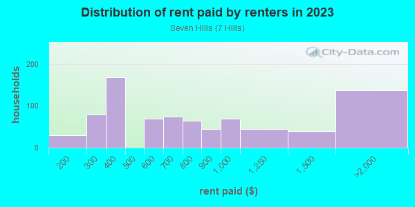 Rent paid by renters in 2013 in Seven Hills in Mobile neighborhood in AL