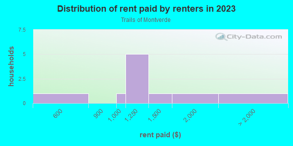 Rent paid by renters in 2013 in Trails of Montverde in Montverde neighborhood in FL