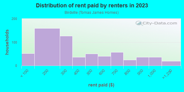Rent paid by renters in 2013 in Birdville in Mobile neighborhood in AL