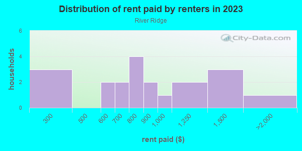 Rent paid by renters in 2013 in River Ridge in Fayetteville neighborhood in AR