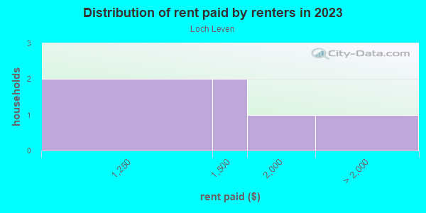 Rent paid by renters in 2013 in Loch Leven in Mount Dora neighborhood in FL