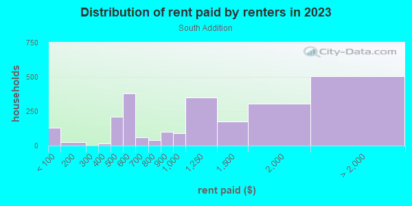 Rent paid by renters in 2013 in South Addition in Anchorage neighborhood in AK