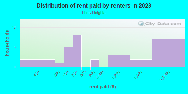 Rent paid by renters in 2013 in Libby Heights in Gainesville neighborhood in FL