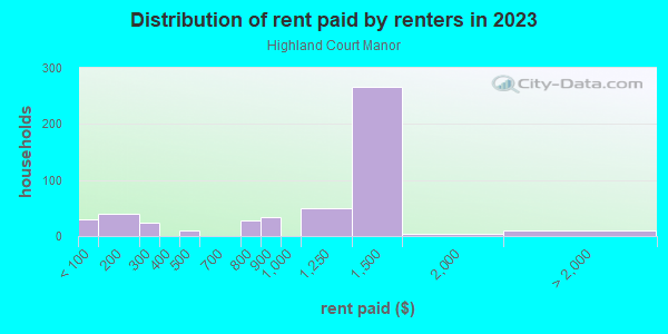 Rent paid by renters in 2013 in Highland Court Manor in Gainesville neighborhood in FL
