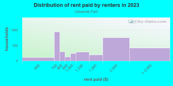 Rent paid by renters in 2013 in University Park in Gainesville neighborhood in FL