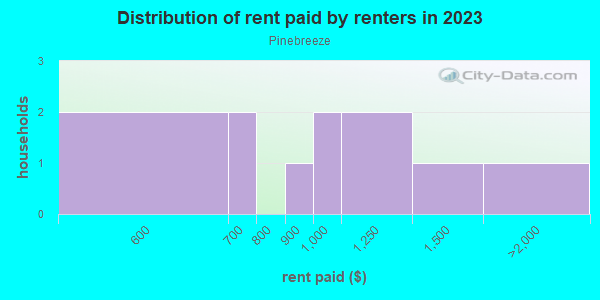 Rent paid by renters in 2013 in Pinebreeze in Gainesville neighborhood in FL