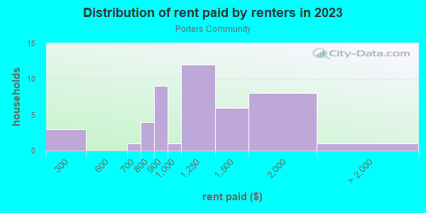 Rent paid by renters in 2013 in Porters Community in Gainesville neighborhood in FL