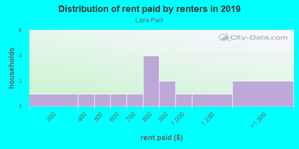 Rent paid by renters in 2013 in Lane Park in Tavares neighborhood in FL