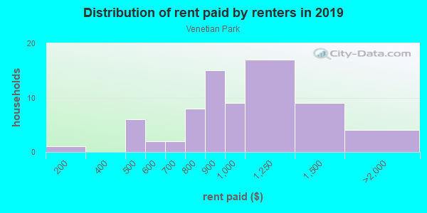 Rent paid by renters in 2013 in Venetian Park in Tavares neighborhood in FL