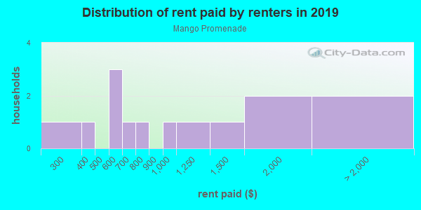 Rent paid by renters in 2013 in Mango Promenade in West Palm Beach neighborhood in FL