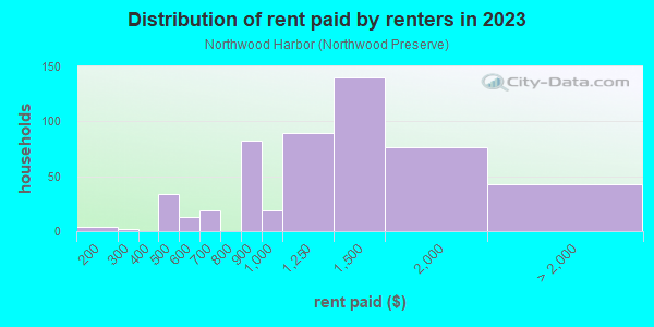 Rent paid by renters in 2013 in Northwood Harbor in West Palm Beach neighborhood in FL