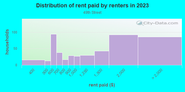 Rent paid by renters in 2013 in 49th Street in Saint Petersburg neighborhood in FL
