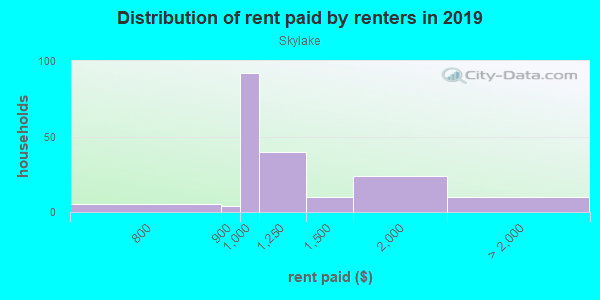 Rent paid by renters in 2013 in Skylake in Miami neighborhood in FL