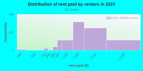 Rent paid by renters in 2013 in City Center in Miami neighborhood in FL