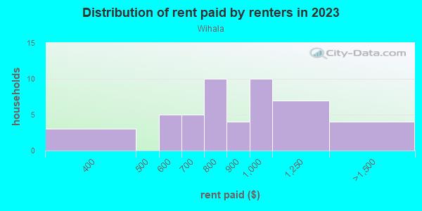Rent paid by renters in 2013 in Wihala in Auburndale neighborhood in FL