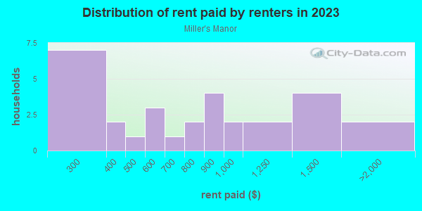 Rent paid by renters in 2013 in Miller's Manor in Bartow neighborhood in FL