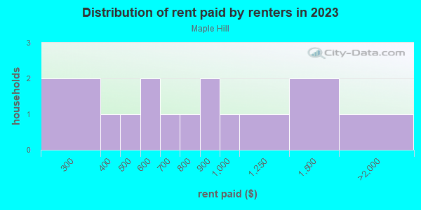 Rent paid by renters in 2013 in Maple Hill in Bartow neighborhood in FL