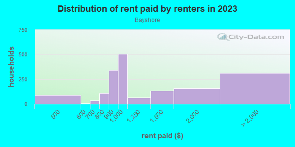 Rent paid by renters in 2013 in Bayshore in Miami Beach neighborhood in FL