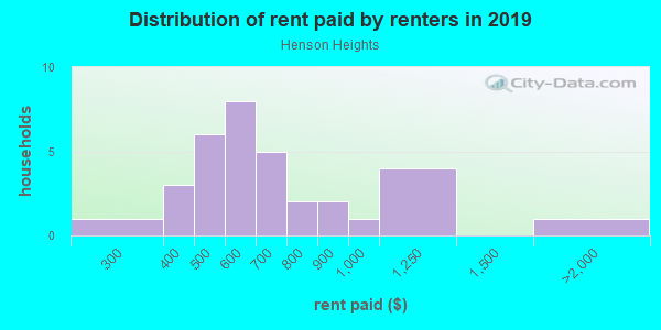 Rent paid by renters in 2013 in Henson Heights in Springdale neighborhood in AR