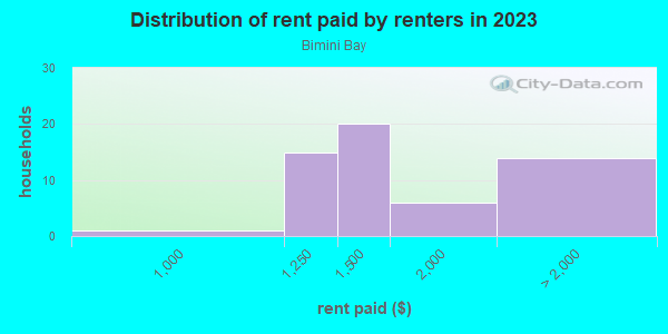 Rent paid by renters in 2013 in Bimini Bay in Davenport neighborhood in FL