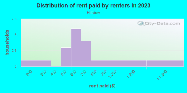 Rent paid by renters in 2013 in Hillview in Springdale neighborhood in AR