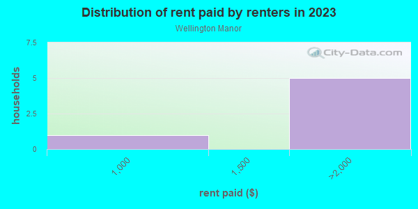 Rent paid by renters in 2013 in Wellington Manor in Lutz neighborhood in FL