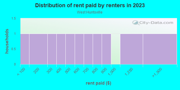 Rent paid by renters in 2013 in West Huntsville in Huntsville neighborhood in AL