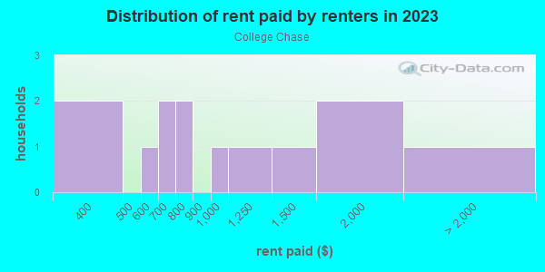 Rent paid by renters in 2013 in College Chase in Ruskin neighborhood in FL