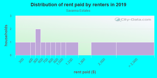 Rent paid by renters in 2013 in Savanna Estates in Fayetteville neighborhood in AR