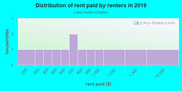 Rent paid by renters in 2013 in Lake Hester Estates in Haines City neighborhood in FL