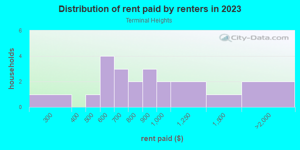 Rent paid by renters in 2013 in Terminal Heights in Haines City neighborhood in FL