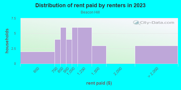 Rent paid by renters in 2013 in Beacon Hill in Lakeland neighborhood in FL