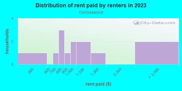 Rent paid by renters in 2013 in Combeewood in Lakeland neighborhood in FL