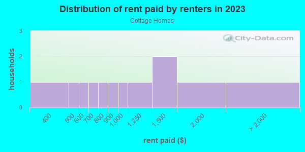 Rent paid by renters in 2013 in Cottage Homes in Lakeland neighborhood in FL