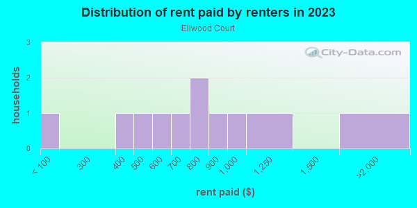 Rent paid by renters in 2013 in Ellwood Court in Lakeland neighborhood in FL