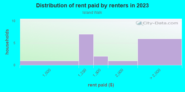 Rent paid by renters in 2013 in Island Walk in Lakeland neighborhood in FL
