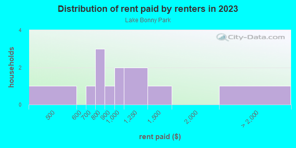 Rent paid by renters in 2013 in Lake Bonny Park in Lakeland neighborhood in FL
