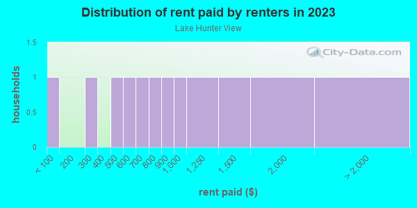Rent paid by renters in 2013 in Lake Hunter View in Lakeland neighborhood in FL