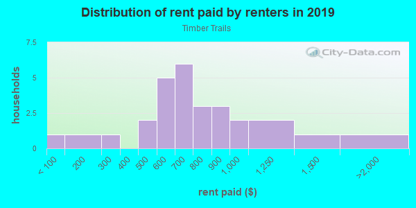 Rent paid by renters in 2013 in Timber Trails in Fayetteville neighborhood in AR
