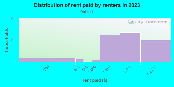 Rent paid by renters in 2013 in Oakpark in Lakeland neighborhood in FL
