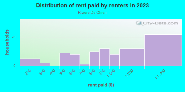 Rent paid by renters in 2013 in Riviere De Chien in Mobile neighborhood in AL