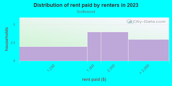 Rent paid by renters in 2013 in Scottswood in Lakeland neighborhood in FL