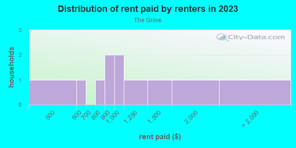 Rent paid by renters in 2013 in The Grove in Lakeland neighborhood in FL