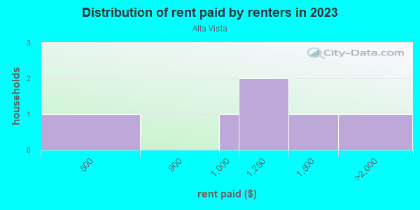 Rent paid by renters in 2013 in Alta Vista in Lake Wales neighborhood in FL
