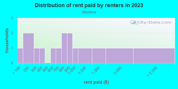 Rent paid by renters in 2013 in Altadena in Lake Wales neighborhood in FL