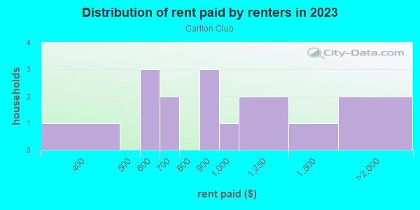 Rent paid by renters in 2013 in Carlton Club in Lake Wales neighborhood in FL