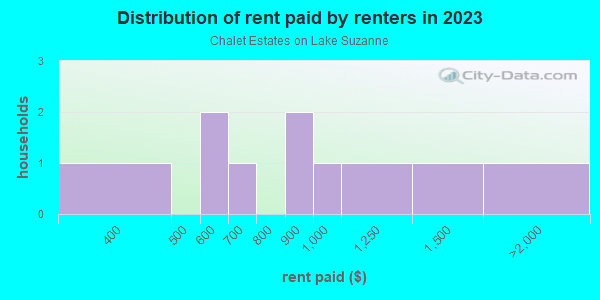 Rent paid by renters in 2013 in Chalet Estates on Lake Suzanne in Lake Wales neighborhood in FL