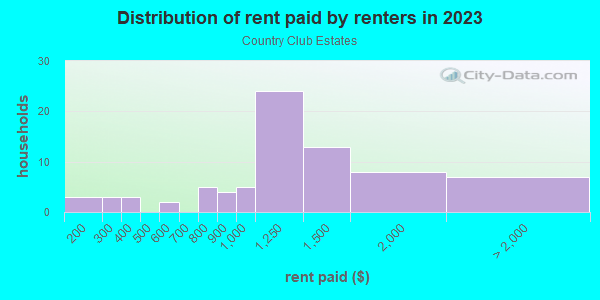 Rent paid by renters in 2013 in Country Club Estates in Lake Wales neighborhood in FL