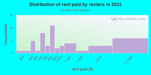 Rent paid by renters in 2013 in Country Oaks Estates in Lake Wales neighborhood in FL