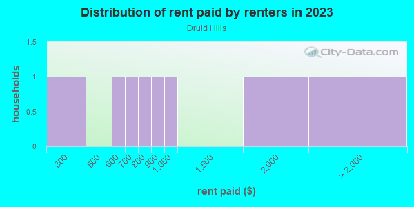 Rent paid by renters in 2013 in Druid Hills in Lake Wales neighborhood in FL